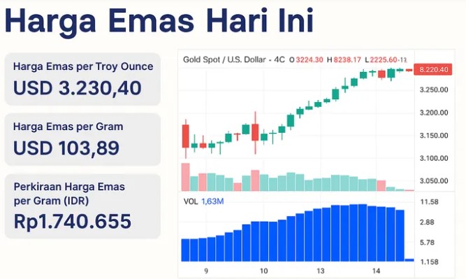 Harga Emas Hari Ini Naik Turun, Investor Waspada