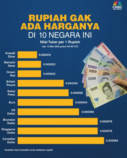 Nilai tukar rupiah 2026 berfluktuasi akibat ketidakpastian global. Dampaknya terasa pada ekonomi Indonesia, investasi, dan daya beli masyarakat.